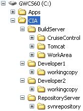 The top-level directory structure