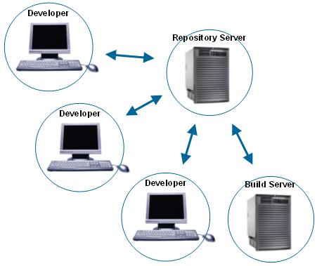 A typical CI architecture