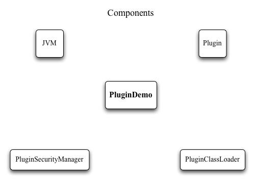 Figure 1: Components of the plugin mechanism