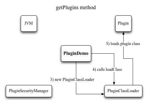 Figure 2: Loading plugins with a class loader
