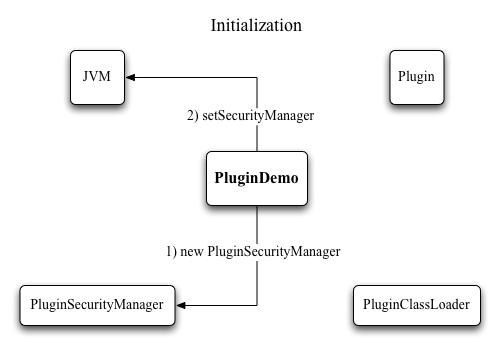 Figure 3: Initialization of the security manager