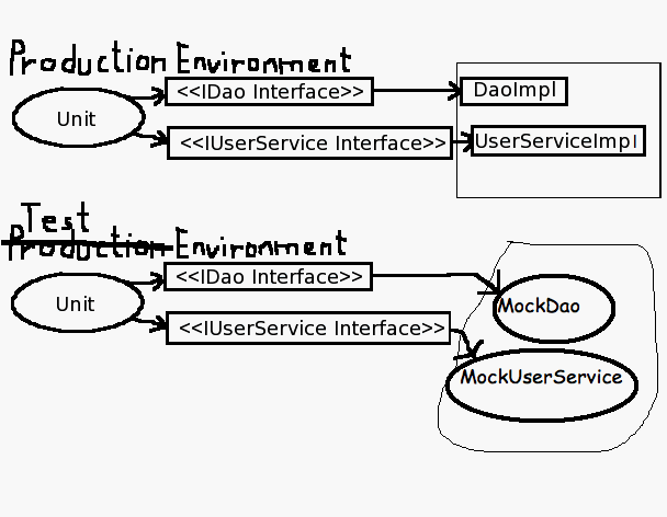 Production vs Test Environment